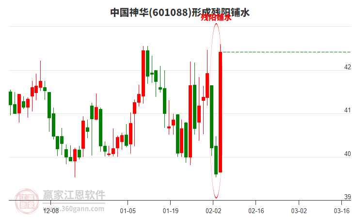 中國(guó)神華601088形成殘陽(yáng)鋪水形態(tài) 中國(guó)神華601088形成殘陽(yáng)鋪水形態(tài)