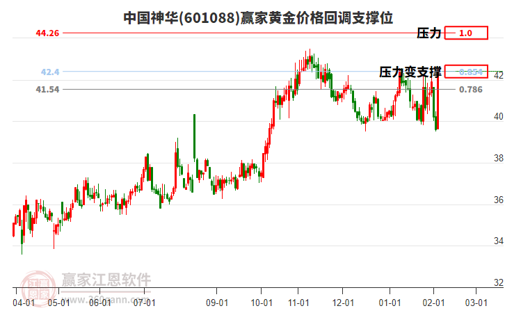 601088中國(guó)神華黃金價(jià)格回調(diào)支撐位工具 601088中國(guó)神華黃金價(jià)格回調(diào)支撐位工具