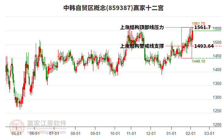859387中韓自貿(mào)區(qū)贏家十二宮工具