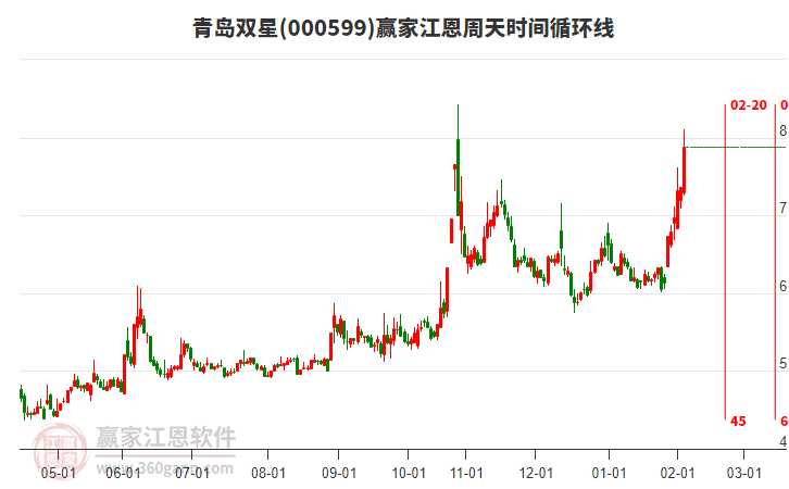 000599青島雙星江恩周天時(shí)間循環(huán)線工具