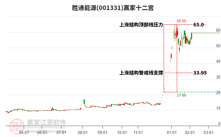 001331勝通能源贏家十二宮工具