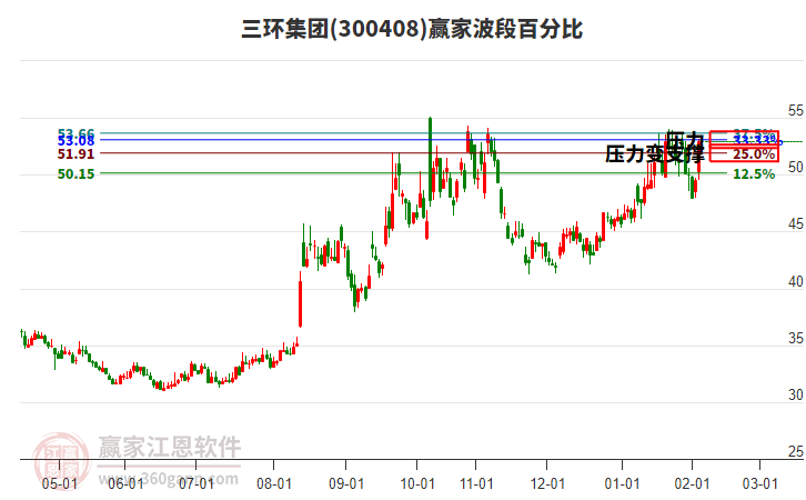 300408三環(huán)集團(tuán)波段百分比工具 300408三環(huán)集團(tuán)波段百分比工具