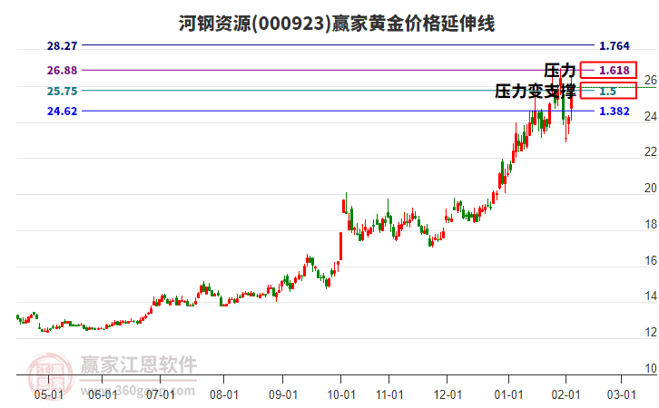 000923河鋼資源黃金價格延伸線工具