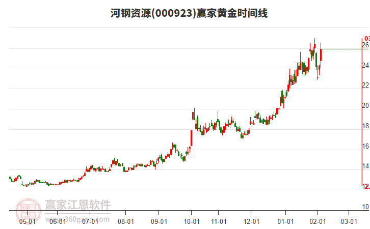 000923河鋼資源黃金時間周期線工具