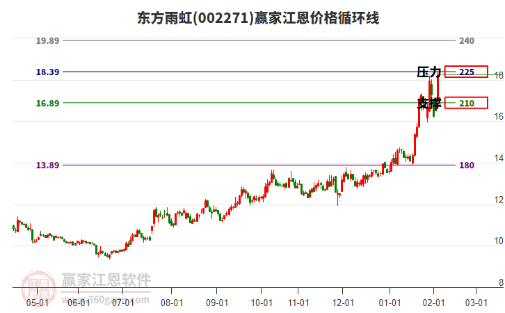 002271東方雨虹江恩價(jià)格循環(huán)線工具 002271東方雨虹江恩價(jià)格循環(huán)線工具
