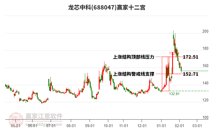 688047龍芯中科贏家十二宮工具