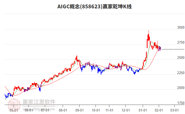 858623AIGC贏家乾坤K線工具