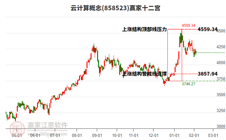 858523云計(jì)算贏家十二宮工具