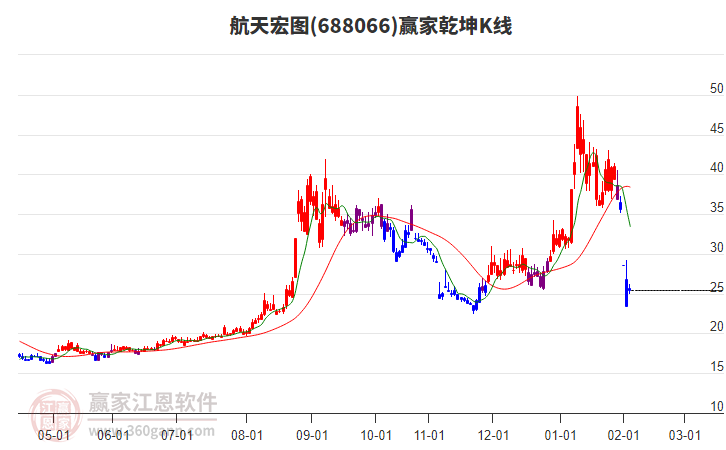 688066航天宏圖贏家乾坤K線工具