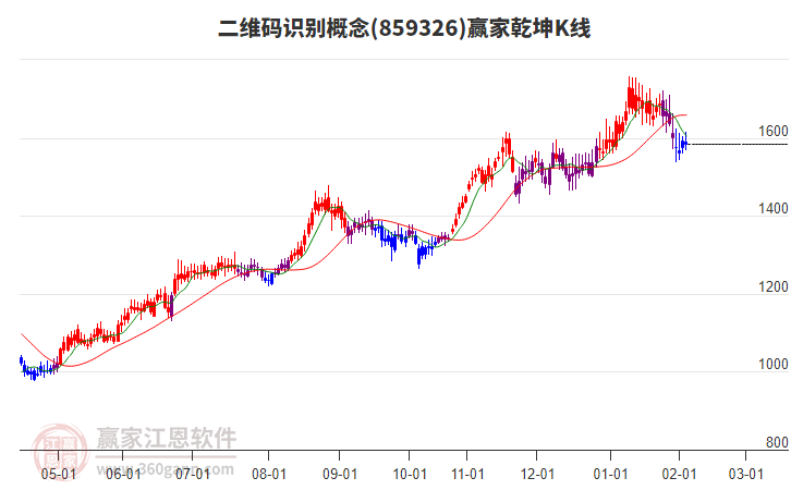 859326二維碼識別贏家乾坤K線工具