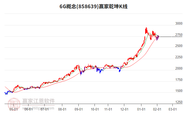 8586396G贏家乾坤K線工具 8586396G贏家乾坤K線工具