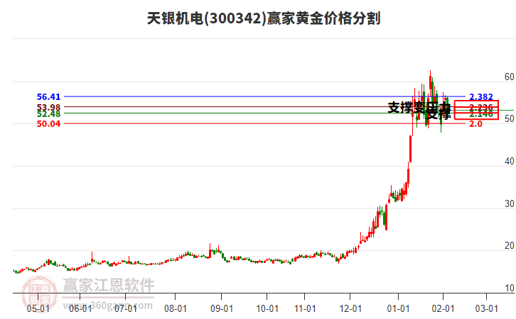 300342天銀機(jī)電黃金價(jià)格分割工具 300342天銀機(jī)電黃金價(jià)格分割工具