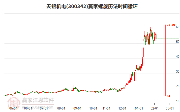 300342天銀機(jī)電螺旋歷法時(shí)間循環(huán)工具 300342天銀機(jī)電螺旋歷法時(shí)間循環(huán)工具