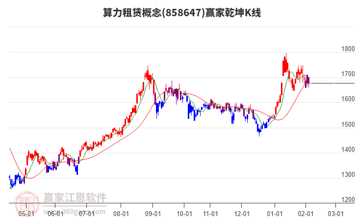 858647算力租賃贏家乾坤K線工具