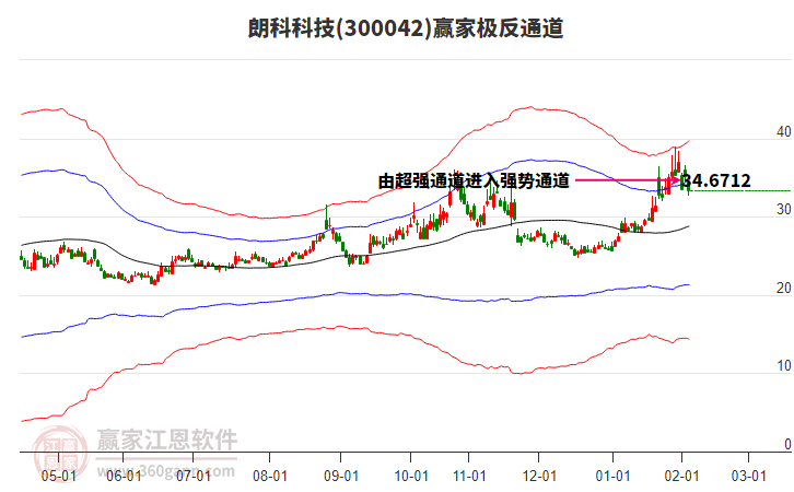 300042朗科科技贏家極反通道工具