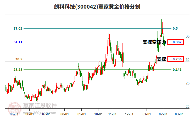 300042朗科科技黃金價格分割工具