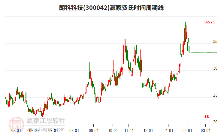 300042朗科科技費氏時間周期線工具
