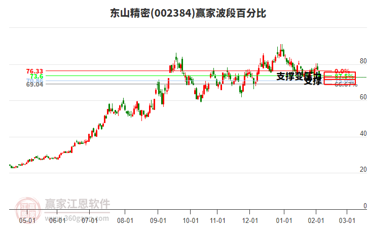 002384東山精密波段百分比工具 002384東山精密波段百分比工具