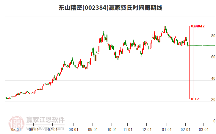 002384東山精密費氏時間周期線工具 002384東山精密費氏時間周期線工具