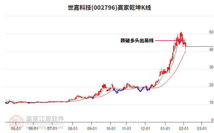 002796世嘉科技贏家乾坤K線(xiàn)工具