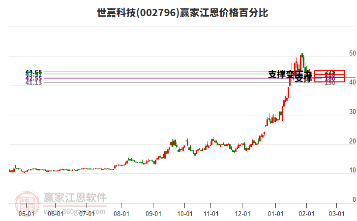 002796世嘉科技江恩價(jià)格百分比工具