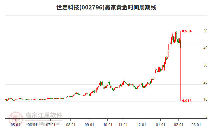 002796世嘉科技黃金時(shí)間周期線(xiàn)工具
