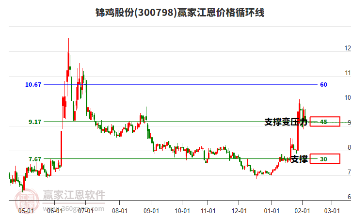 300798錦雞股份江恩價(jià)格循環(huán)線工具 300798錦雞股份江恩價(jià)格循環(huán)線工具
