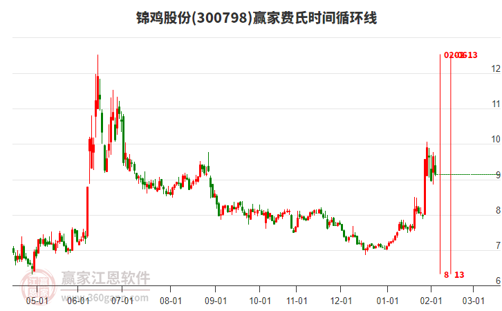 300798錦雞股份費(fèi)氏時(shí)間循環(huán)線工具 300798錦雞股份費(fèi)氏時(shí)間循環(huán)線工具