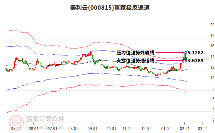 000815美利云贏家極反通道工具