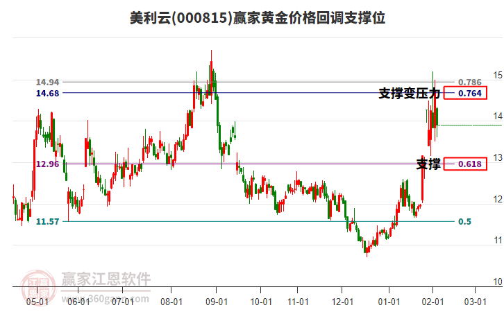 000815美利云黃金價(jià)格回調(diào)支撐位工具