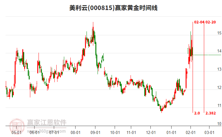 000815美利云黃金時(shí)間周期線工具