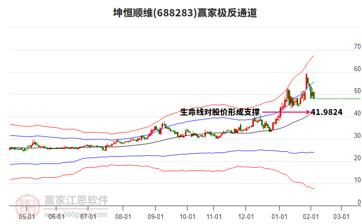 688283坤恒順維贏家極反通道工具