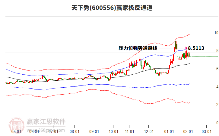 600556天下秀贏家極反通道工具