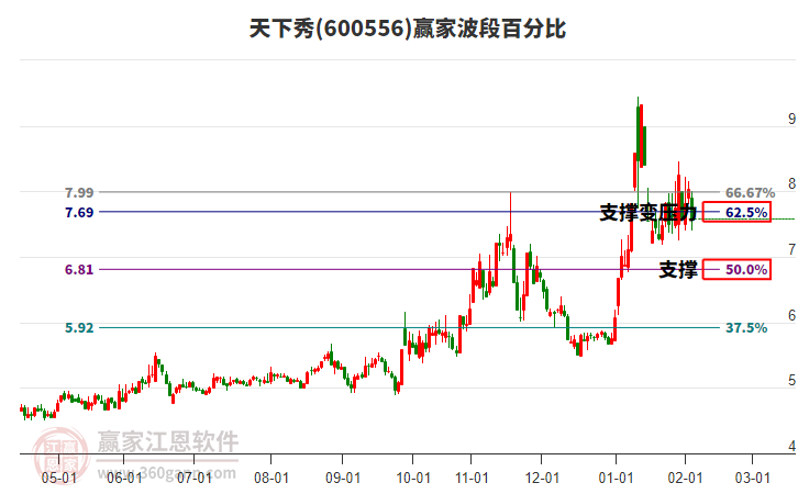 600556天下秀波段百分比工具