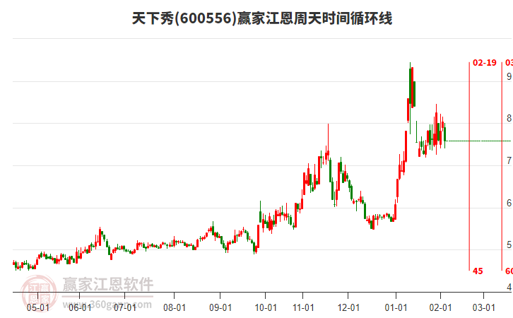 600556天下秀江恩周天時間循環(huán)線工具