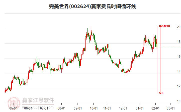 002624完美世界費氏時間循環(huán)線工具 002624完美世界費氏時間循環(huán)線工具