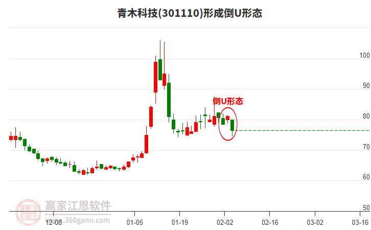青木科技形成倒U形態(tài)形態(tài) 青木科技形成倒U形態(tài)形態(tài)