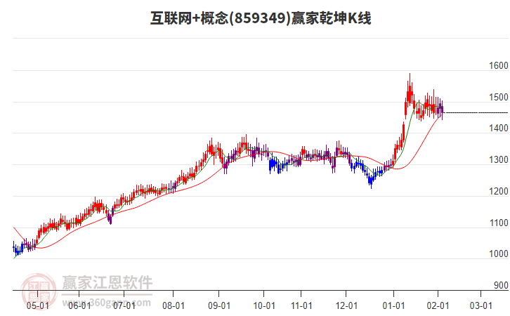 859349互聯網+贏家乾坤K線工具 859349互聯網+贏家乾坤K線工具