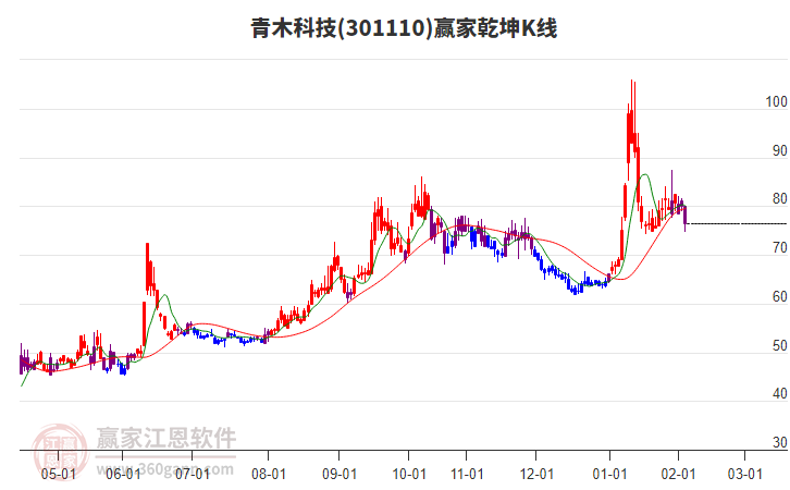 301110青木科技贏家乾坤K線工具 301110青木科技贏家乾坤K線工具