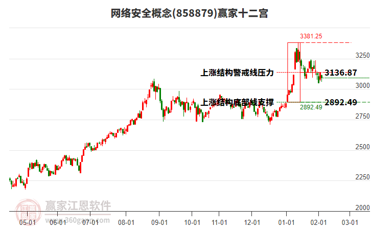 858879網(wǎng)絡安全贏家十二宮工具