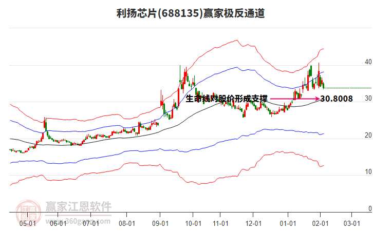 688135利揚芯片贏家極反通道工具