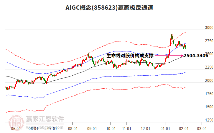 858623AIGC贏家極反通道工具