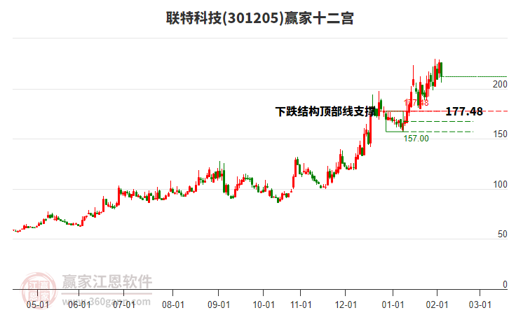 301205聯(lián)特科技贏家十二宮工具 301205聯(lián)特科技贏家十二宮工具
