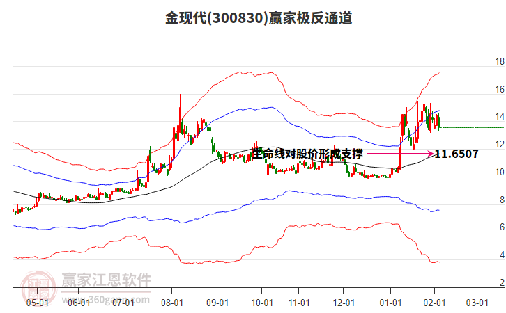 300830金現(xiàn)代贏家極反通道工具 300830金現(xiàn)代贏家極反通道工具