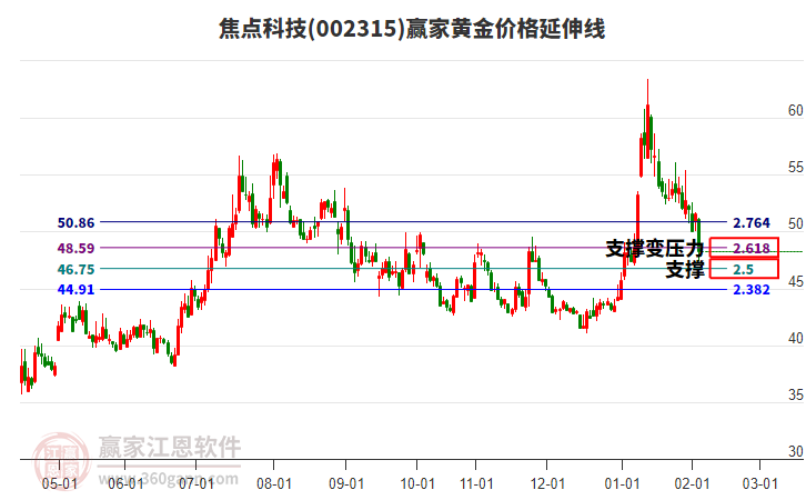 002315焦點(diǎn)科技黃金價(jià)格延伸線工具 002315焦點(diǎn)科技黃金價(jià)格延伸線工具