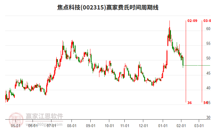 002315焦點(diǎn)科技費(fèi)氏時(shí)間周期線工具 002315焦點(diǎn)科技費(fèi)氏時(shí)間周期線工具
