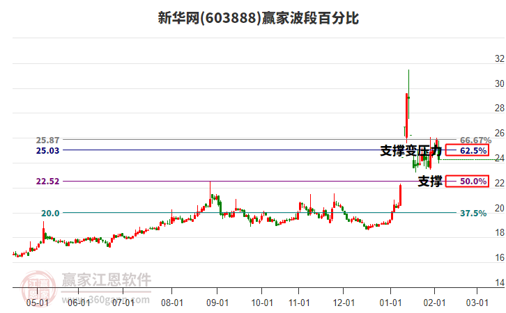 603888新华网波段百分比工具