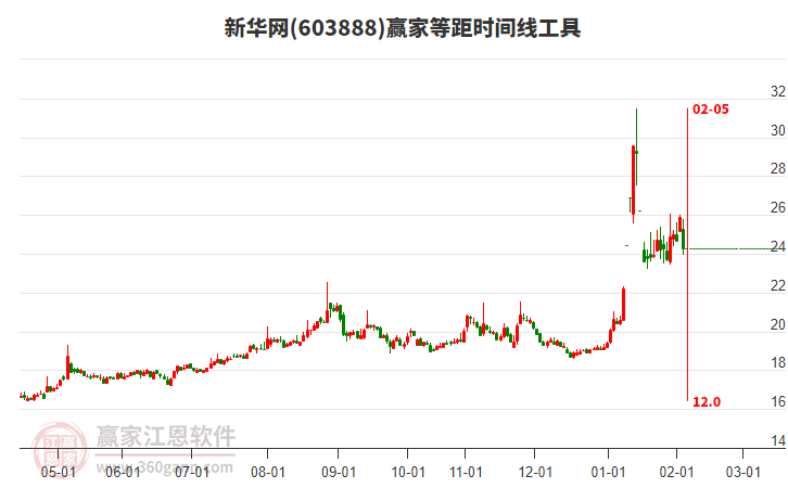 603888新华网等距时间周期线工具