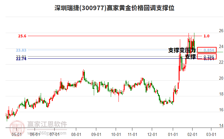 300977深圳瑞捷黃金價格回調(diào)支撐位工具 300977深圳瑞捷黃金價格回調(diào)支撐位工具