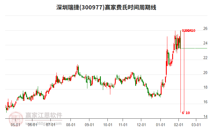 300977深圳瑞捷費氏時間周期線工具 300977深圳瑞捷費氏時間周期線工具